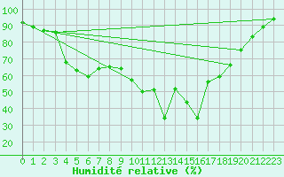 Courbe de l'humidit relative pour Mont-Aigoual (30)