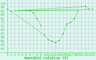 Courbe de l'humidit relative pour Gottfrieding