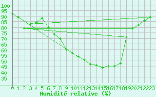 Courbe de l'humidit relative pour Leipzig