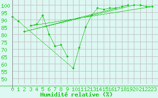 Courbe de l'humidit relative pour Navacerrada