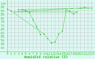 Courbe de l'humidit relative pour Bischofshofen