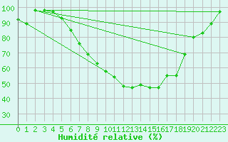Courbe de l'humidit relative pour Baruth