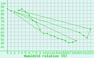 Courbe de l'humidit relative pour Gera-Leumnitz