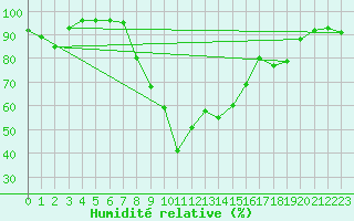 Courbe de l'humidit relative pour Slovenj Gradec