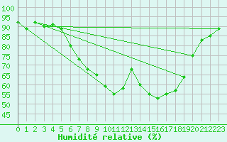 Courbe de l'humidit relative pour Muenchen-Stadt