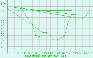 Courbe de l'humidit relative pour Pescara