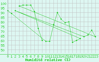 Courbe de l'humidit relative pour Zahony