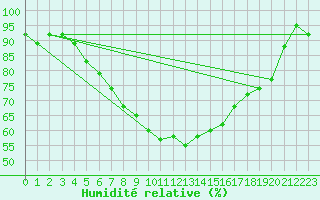 Courbe de l'humidit relative pour Turi