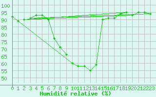 Courbe de l'humidit relative pour Brenner Neu