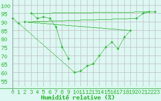 Courbe de l'humidit relative pour Kuusamo Ruka Talvijarvi