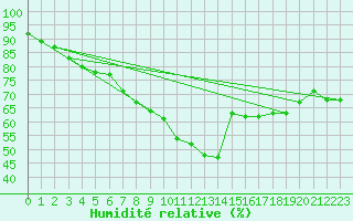 Courbe de l'humidit relative pour Gutenstein-Mariahilfberg