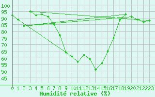 Courbe de l'humidit relative pour Soltau