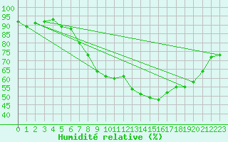 Courbe de l'humidit relative pour Pully-Lausanne (Sw)