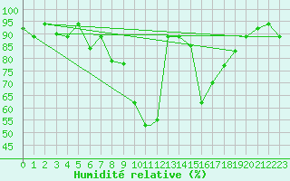 Courbe de l'humidit relative pour Decimomannu