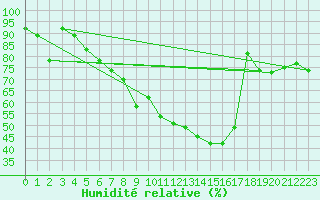 Courbe de l'humidit relative pour Belm