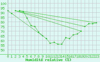Courbe de l'humidit relative pour Tekirdag