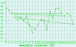 Courbe de l'humidit relative pour Millefonts - Nivose (06)