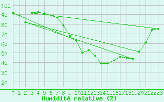 Courbe de l'humidit relative pour Clarac (31)