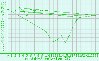 Courbe de l'humidit relative pour Cevio (Sw)