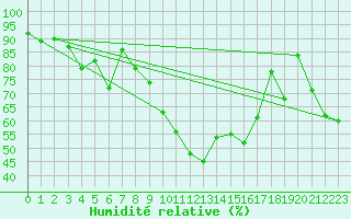 Courbe de l'humidit relative pour Saint Gallen