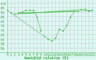 Courbe de l'humidit relative pour Brenner Neu
