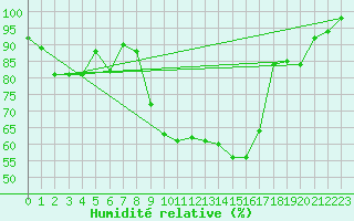 Courbe de l'humidit relative pour Mathod