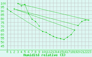Courbe de l'humidit relative pour Harburg