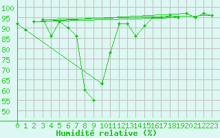 Courbe de l'humidit relative pour Engelberg