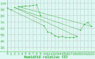 Courbe de l'humidit relative pour Vanclans (25)