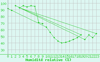 Courbe de l'humidit relative pour Montpellier (34)