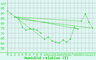 Courbe de l'humidit relative pour Cazaux (33)