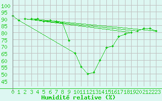 Courbe de l'humidit relative pour Lienz