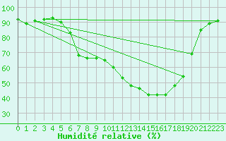 Courbe de l'humidit relative pour Gardelegen