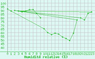 Courbe de l'humidit relative pour Strasbourg (67)