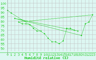 Courbe de l'humidit relative pour Gumpoldskirchen