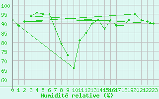 Courbe de l'humidit relative pour Marham