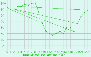 Courbe de l'humidit relative pour Doncourt-ls-Conflans (54)