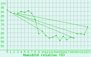 Courbe de l'humidit relative pour Hyres (83)
