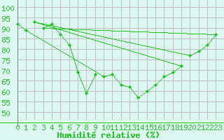Courbe de l'humidit relative pour Andermatt