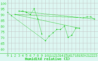Courbe de l'humidit relative pour Lake Vyrnwy
