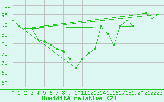 Courbe de l'humidit relative pour Ploumanac'h (22)