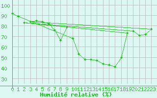 Courbe de l'humidit relative pour Shoeburyness