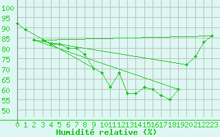 Courbe de l'humidit relative pour Porquerolles (83)