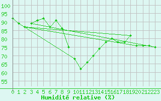 Courbe de l'humidit relative pour Kempten