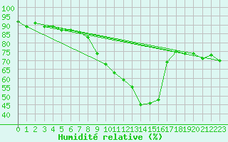 Courbe de l'humidit relative pour Gersau