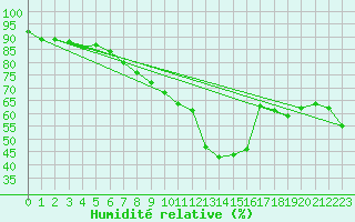 Courbe de l'humidit relative pour Kaufbeuren-Oberbeure