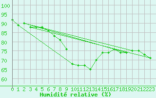 Courbe de l'humidit relative pour Leipzig