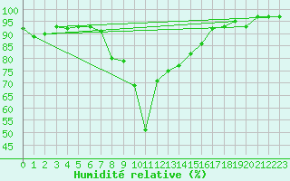 Courbe de l'humidit relative pour San Bernardino