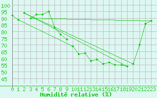 Courbe de l'humidit relative pour Chalon - Champforgeuil (71)