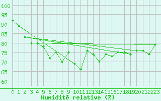 Courbe de l'humidit relative pour Aultbea